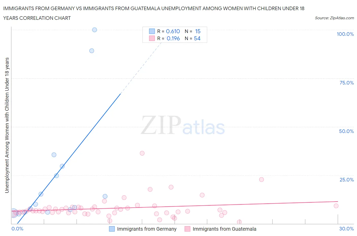 Immigrants from Germany vs Immigrants from Guatemala Unemployment Among Women with Children Under 18 years