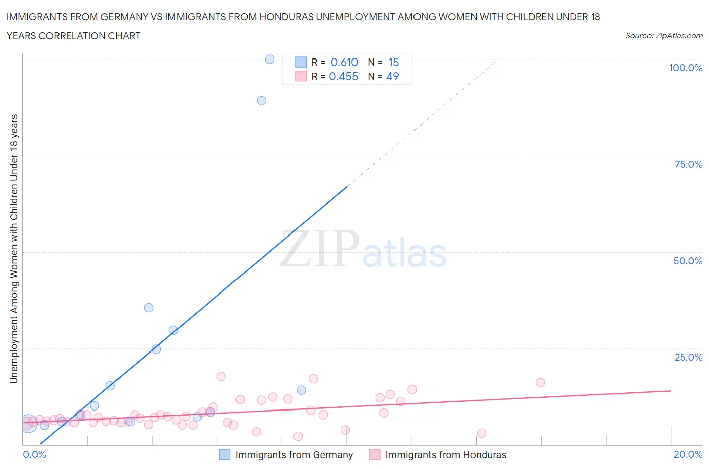 Immigrants from Germany vs Immigrants from Honduras Unemployment Among Women with Children Under 18 years