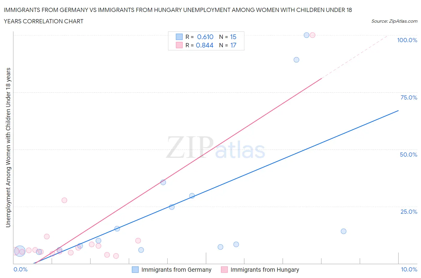 Immigrants from Germany vs Immigrants from Hungary Unemployment Among Women with Children Under 18 years