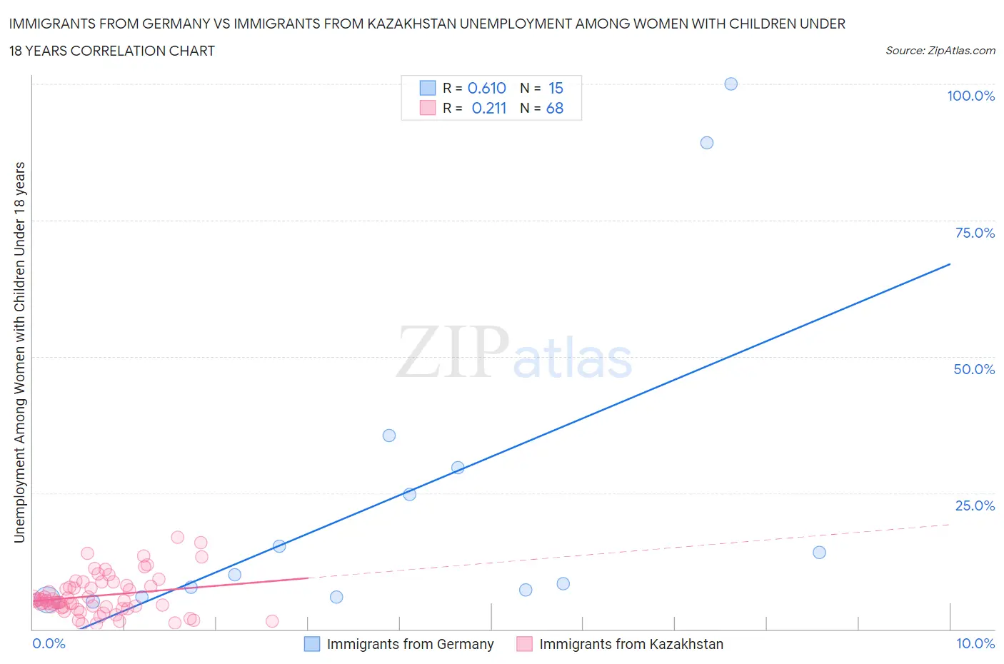 Immigrants from Germany vs Immigrants from Kazakhstan Unemployment Among Women with Children Under 18 years