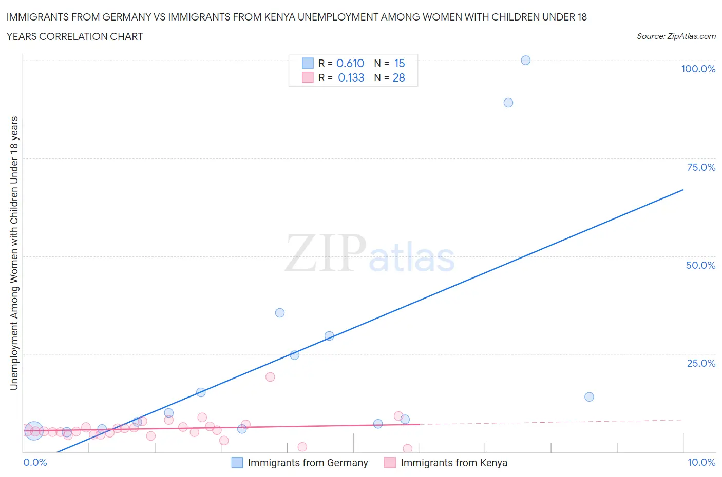 Immigrants from Germany vs Immigrants from Kenya Unemployment Among Women with Children Under 18 years