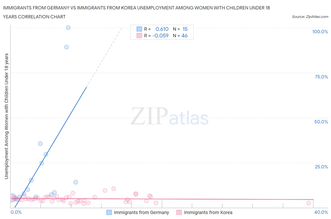 Immigrants from Germany vs Immigrants from Korea Unemployment Among Women with Children Under 18 years