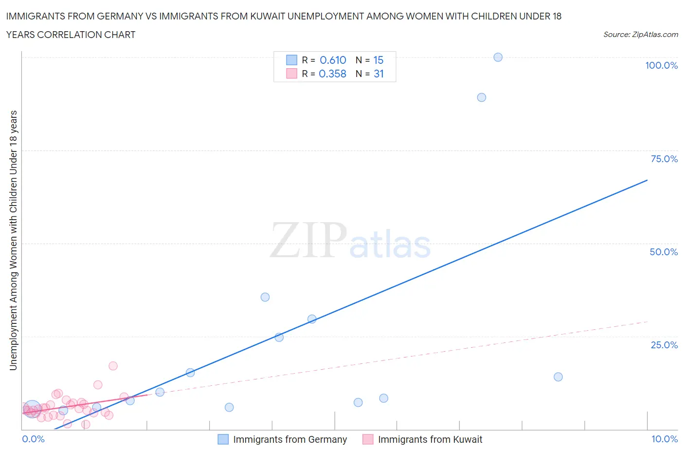 Immigrants from Germany vs Immigrants from Kuwait Unemployment Among Women with Children Under 18 years