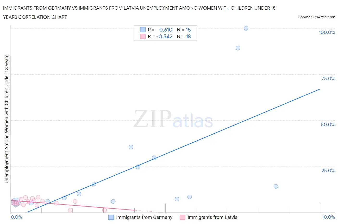 Immigrants from Germany vs Immigrants from Latvia Unemployment Among Women with Children Under 18 years