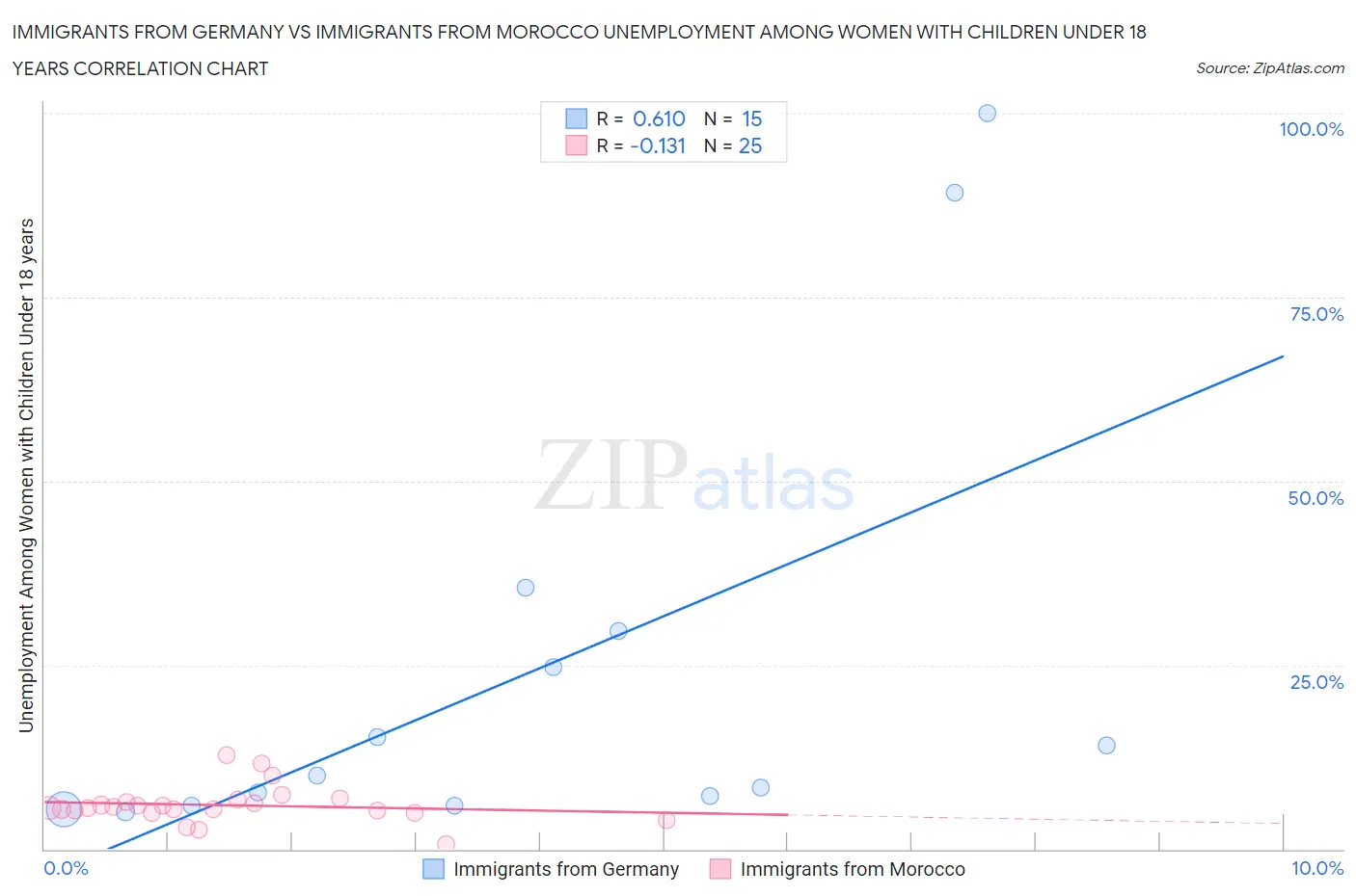 Immigrants from Germany vs Immigrants from Morocco Unemployment Among Women with Children Under 18 years