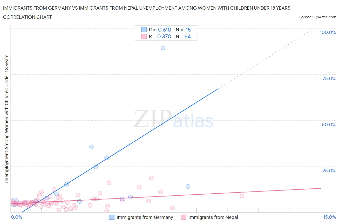 Immigrants from Germany vs Immigrants from Nepal Unemployment Among Women with Children Under 18 years