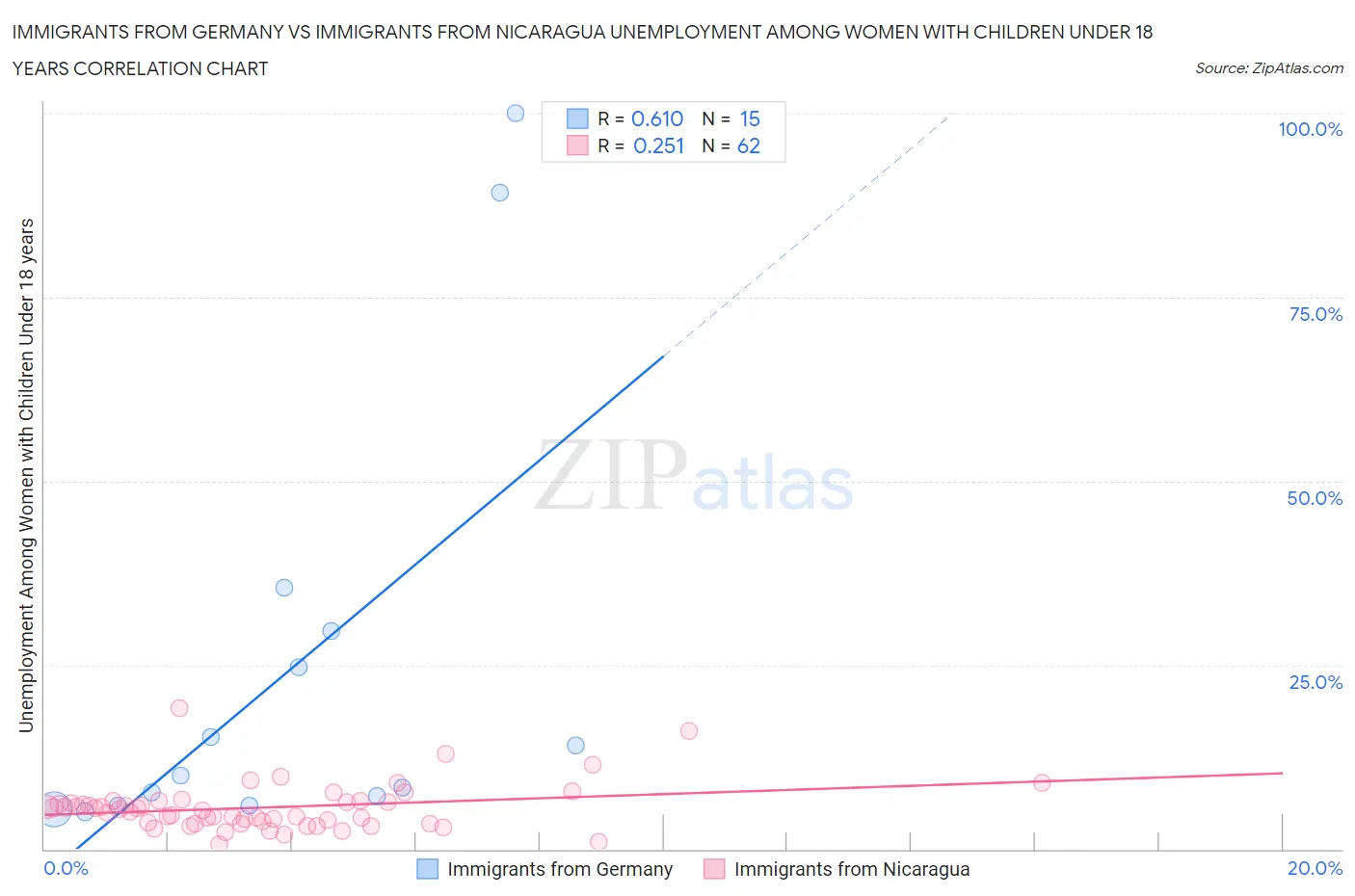 Immigrants from Germany vs Immigrants from Nicaragua Unemployment Among Women with Children Under 18 years