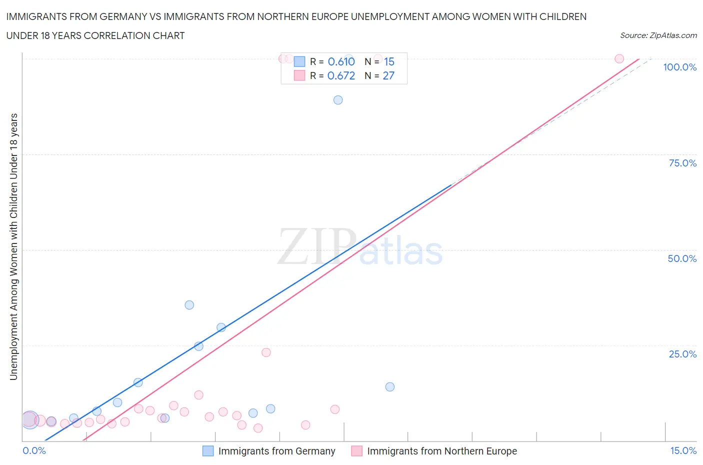 Immigrants from Germany vs Immigrants from Northern Europe Unemployment Among Women with Children Under 18 years