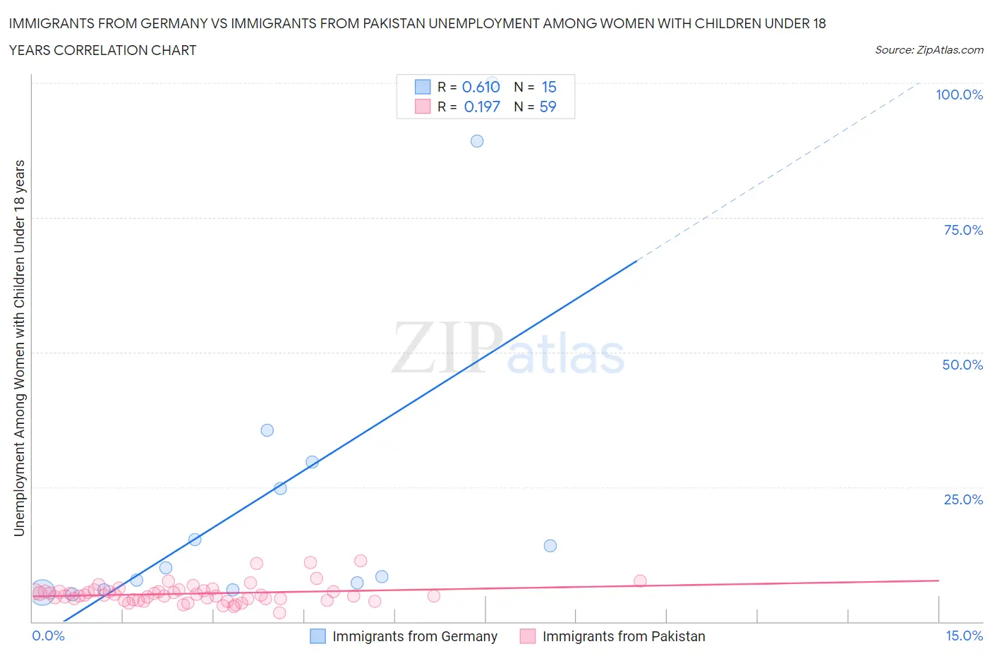 Immigrants from Germany vs Immigrants from Pakistan Unemployment Among Women with Children Under 18 years