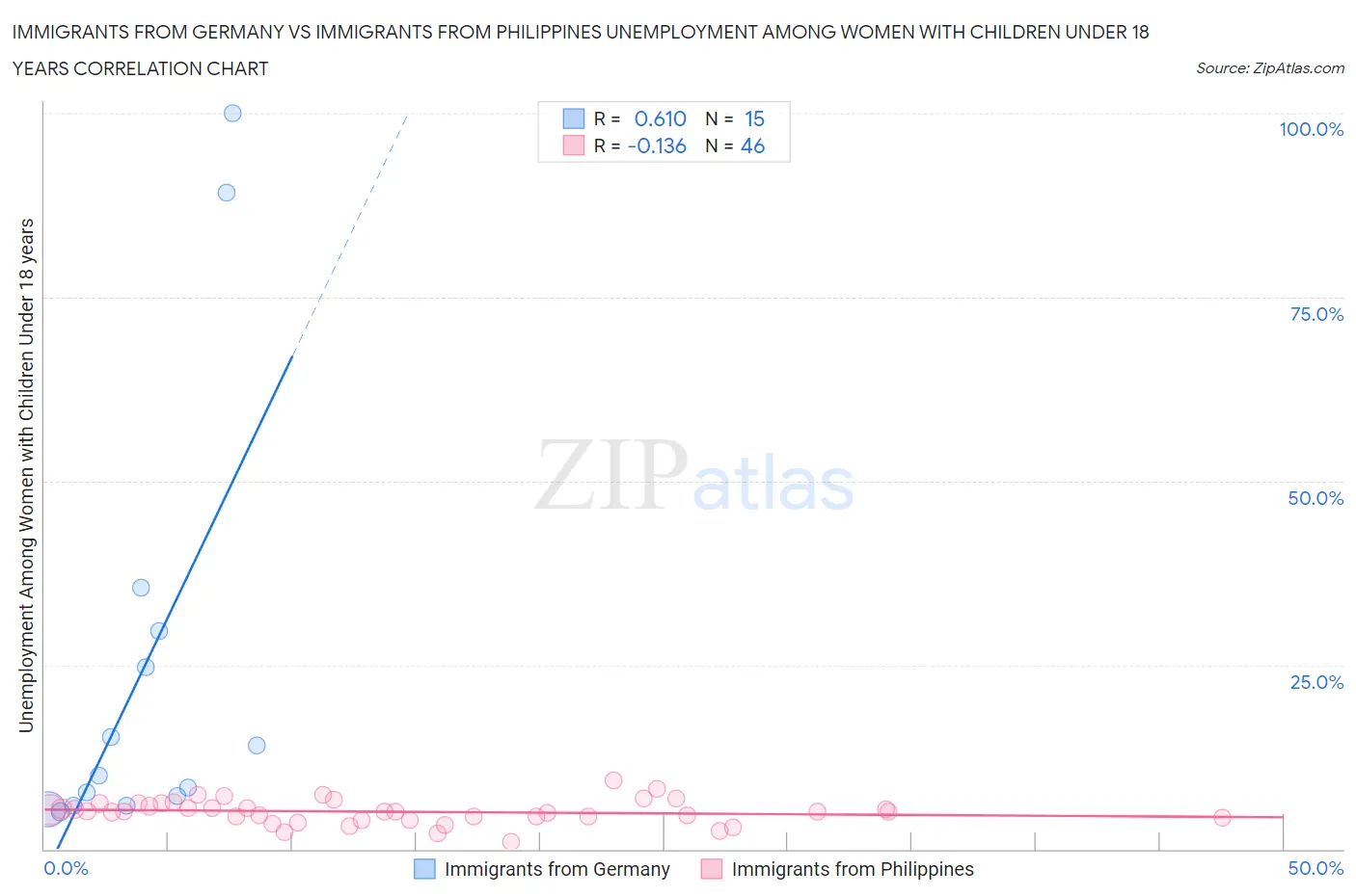 Immigrants from Germany vs Immigrants from Philippines Unemployment Among Women with Children Under 18 years