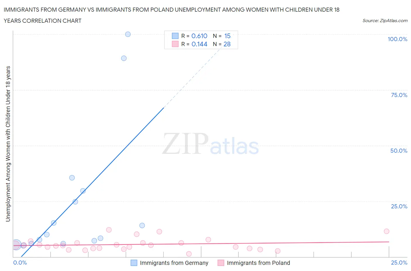 Immigrants from Germany vs Immigrants from Poland Unemployment Among Women with Children Under 18 years