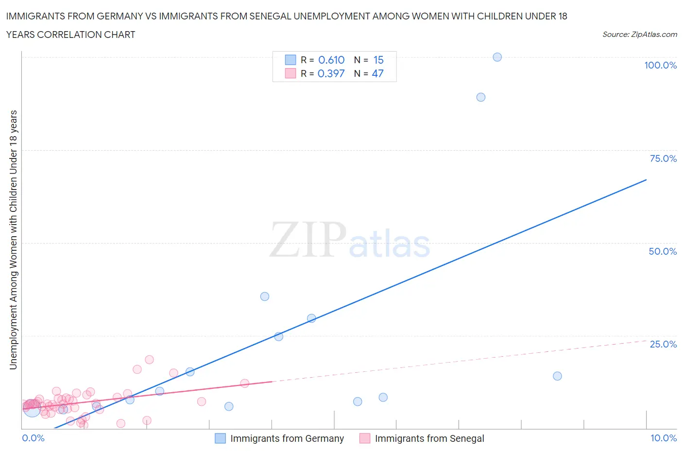 Immigrants from Germany vs Immigrants from Senegal Unemployment Among Women with Children Under 18 years