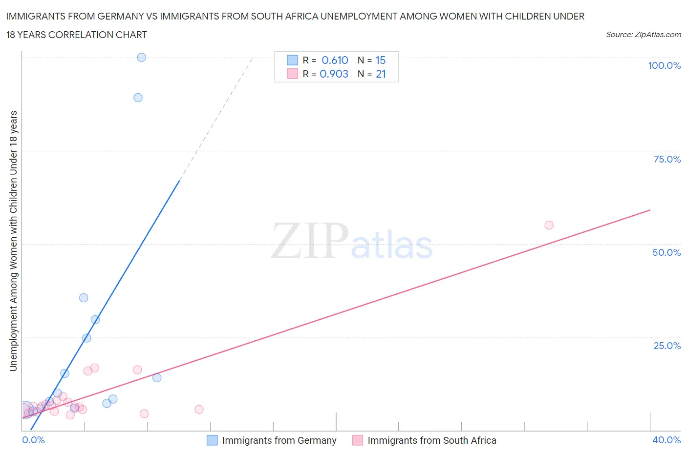 Immigrants from Germany vs Immigrants from South Africa Unemployment Among Women with Children Under 18 years