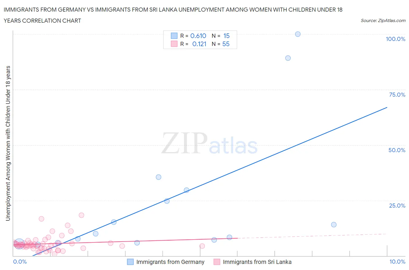 Immigrants from Germany vs Immigrants from Sri Lanka Unemployment Among Women with Children Under 18 years