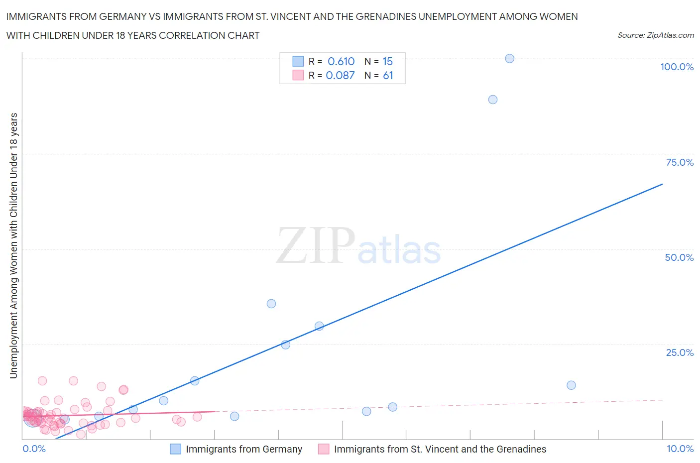 Immigrants from Germany vs Immigrants from St. Vincent and the Grenadines Unemployment Among Women with Children Under 18 years