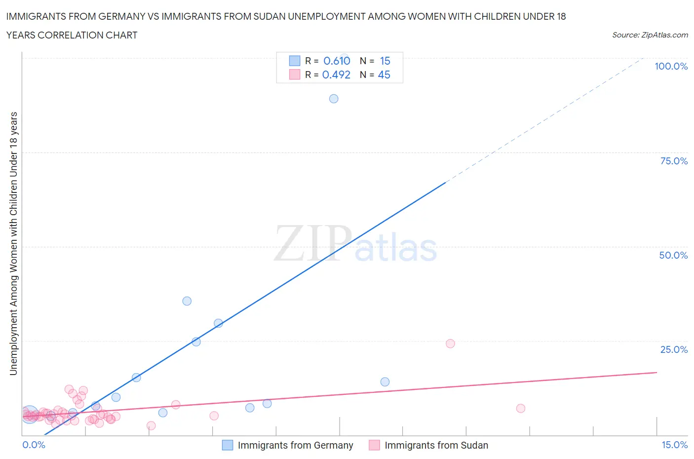 Immigrants from Germany vs Immigrants from Sudan Unemployment Among Women with Children Under 18 years