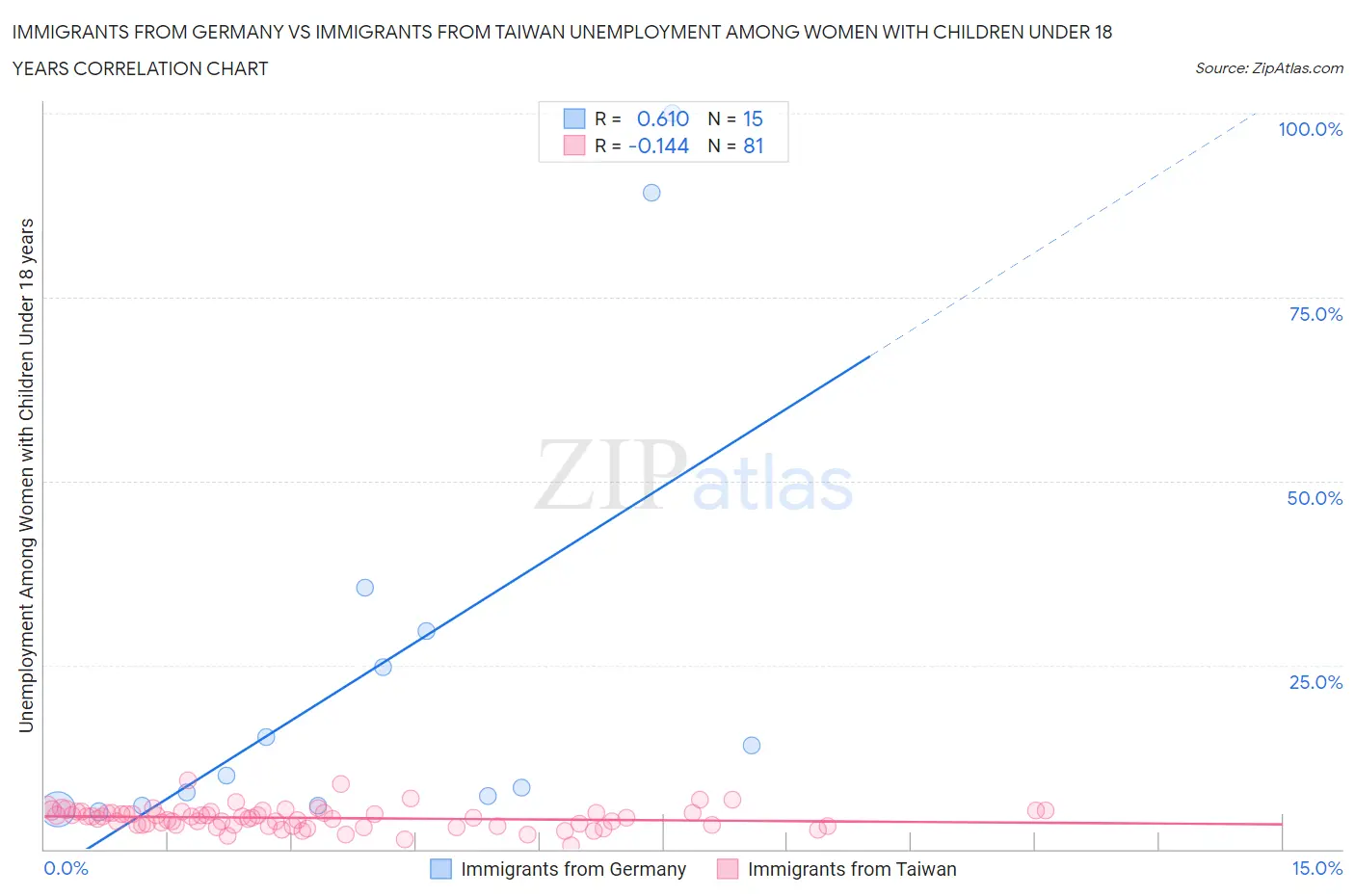 Immigrants from Germany vs Immigrants from Taiwan Unemployment Among Women with Children Under 18 years