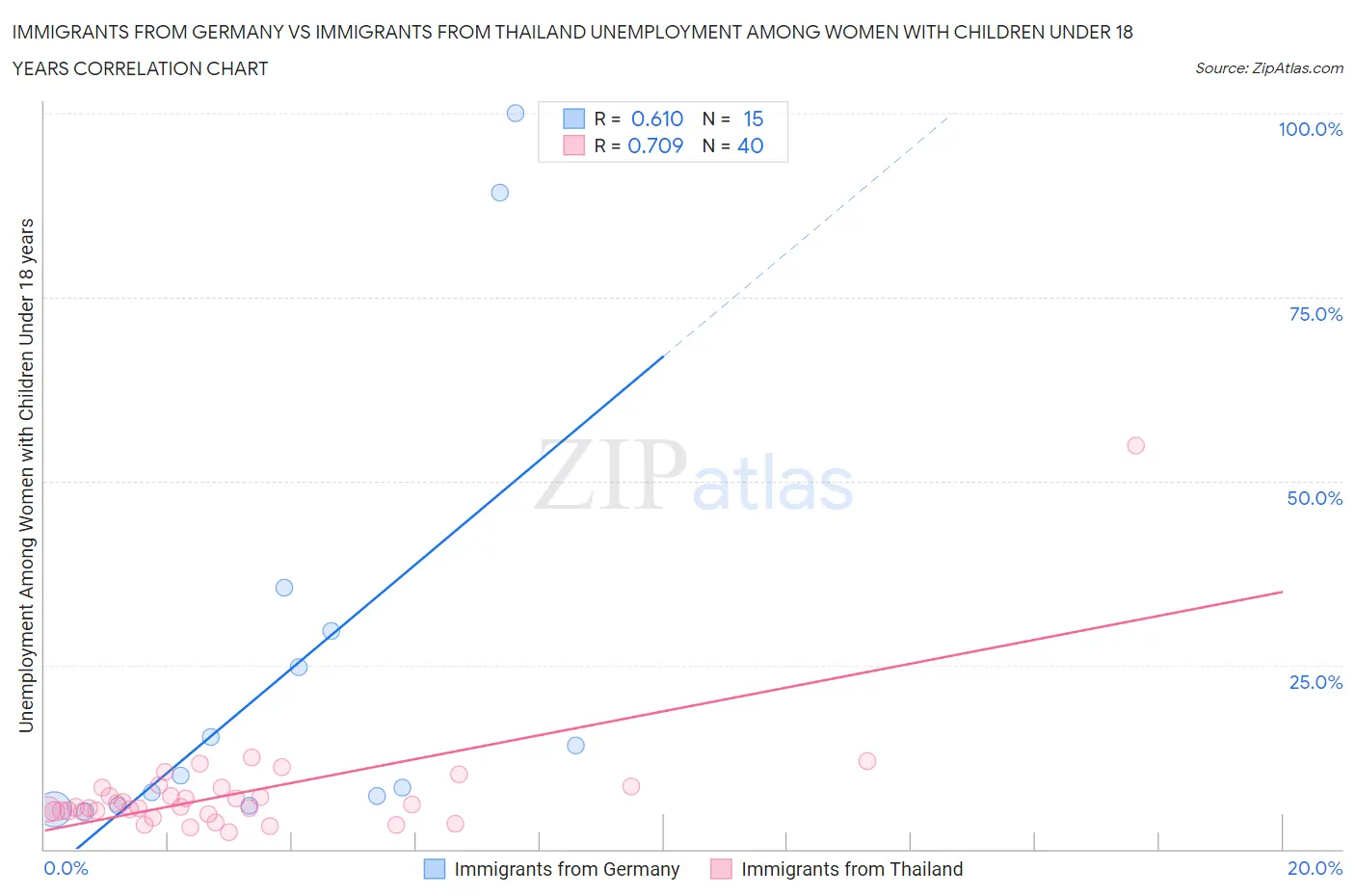 Immigrants from Germany vs Immigrants from Thailand Unemployment Among Women with Children Under 18 years