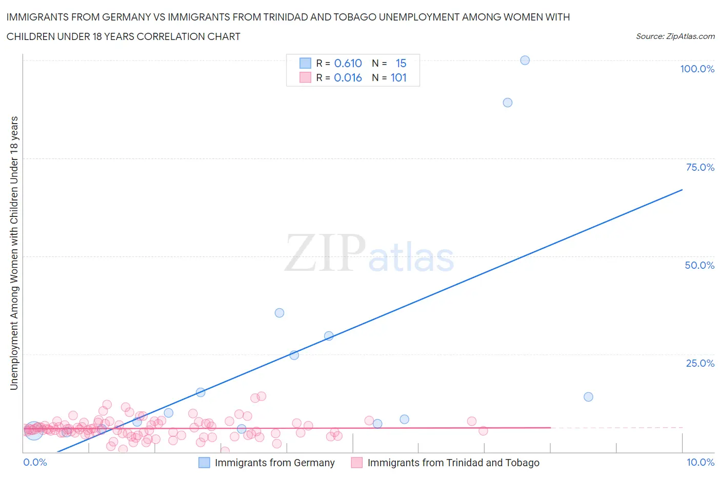 Immigrants from Germany vs Immigrants from Trinidad and Tobago Unemployment Among Women with Children Under 18 years