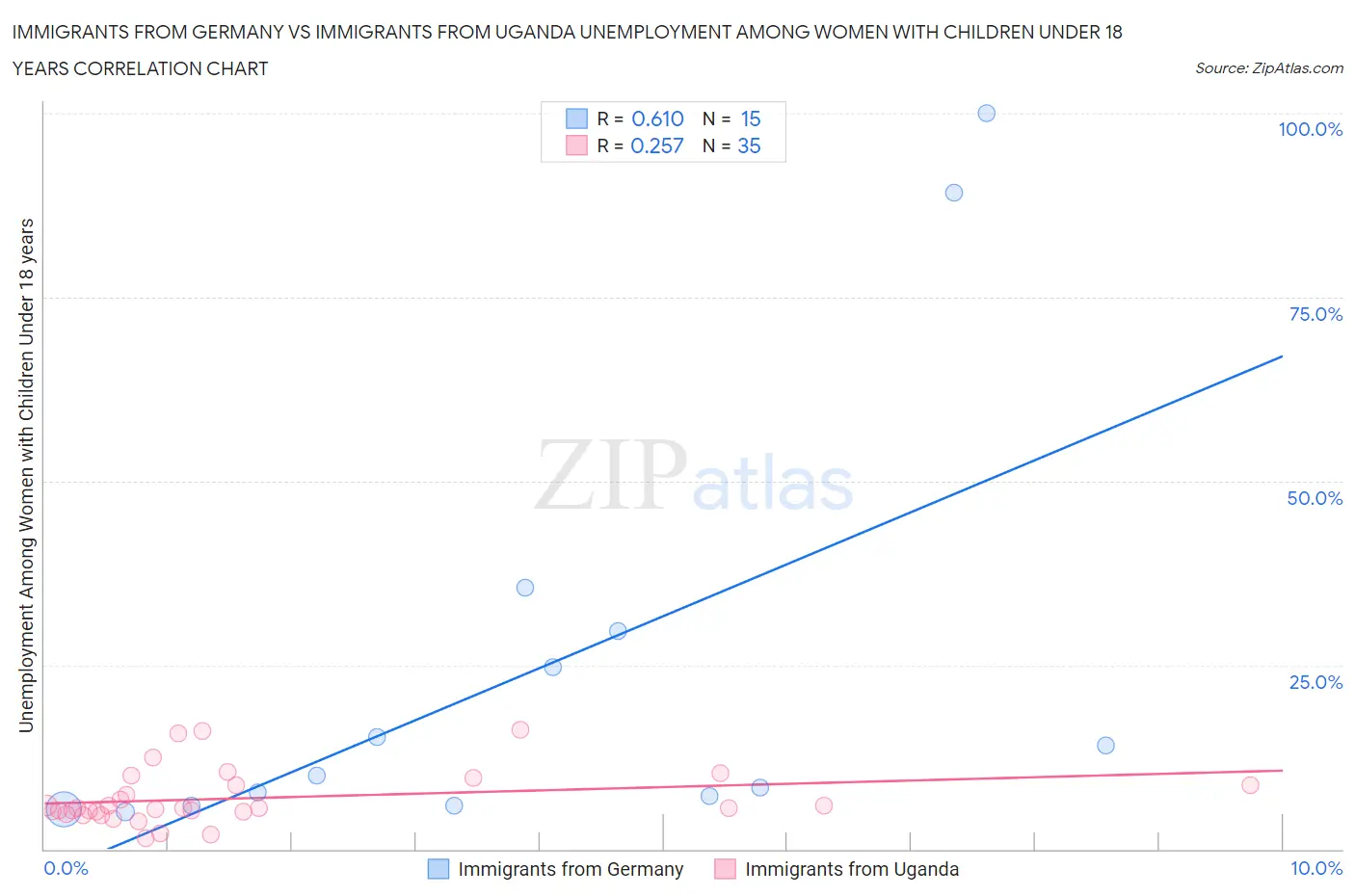 Immigrants from Germany vs Immigrants from Uganda Unemployment Among Women with Children Under 18 years