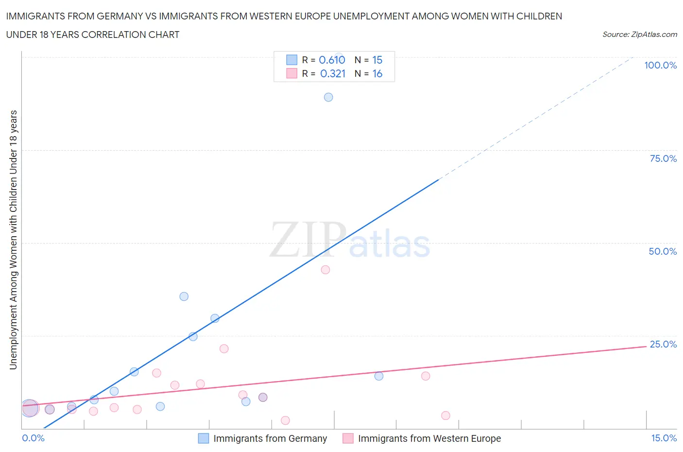 Immigrants from Germany vs Immigrants from Western Europe Unemployment Among Women with Children Under 18 years