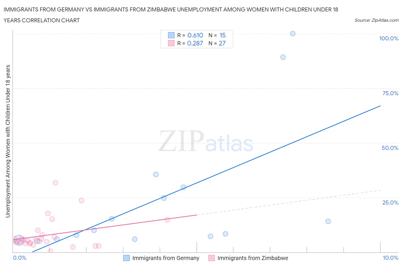 Immigrants from Germany vs Immigrants from Zimbabwe Unemployment Among Women with Children Under 18 years