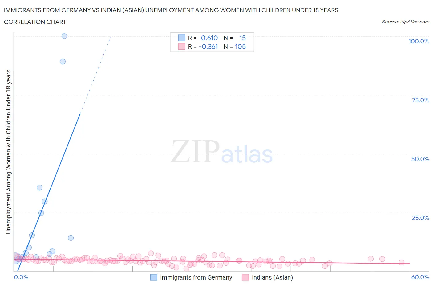 Immigrants from Germany vs Indian (Asian) Unemployment Among Women with Children Under 18 years