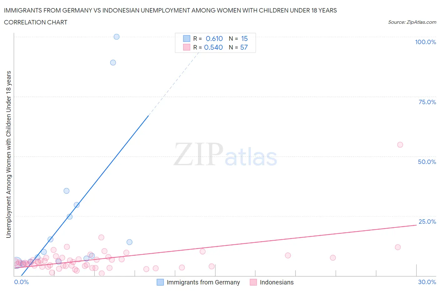 Immigrants from Germany vs Indonesian Unemployment Among Women with Children Under 18 years