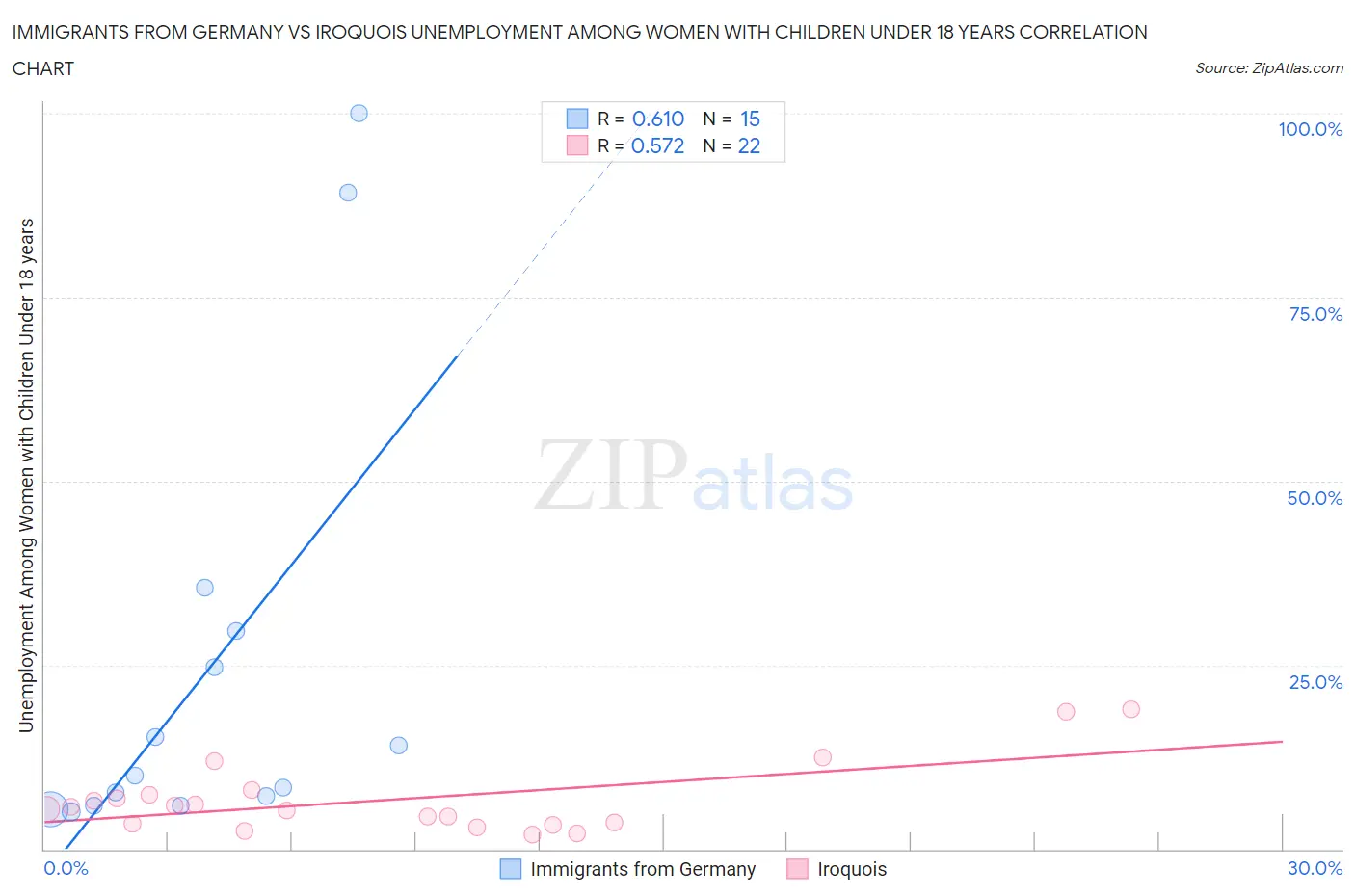 Immigrants from Germany vs Iroquois Unemployment Among Women with Children Under 18 years