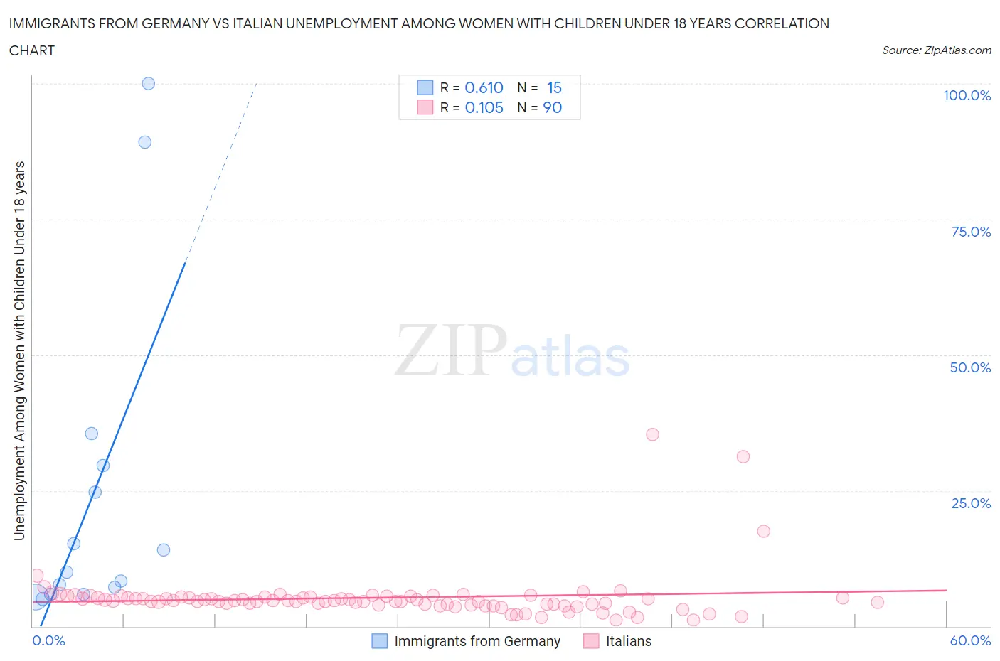 Immigrants from Germany vs Italian Unemployment Among Women with Children Under 18 years