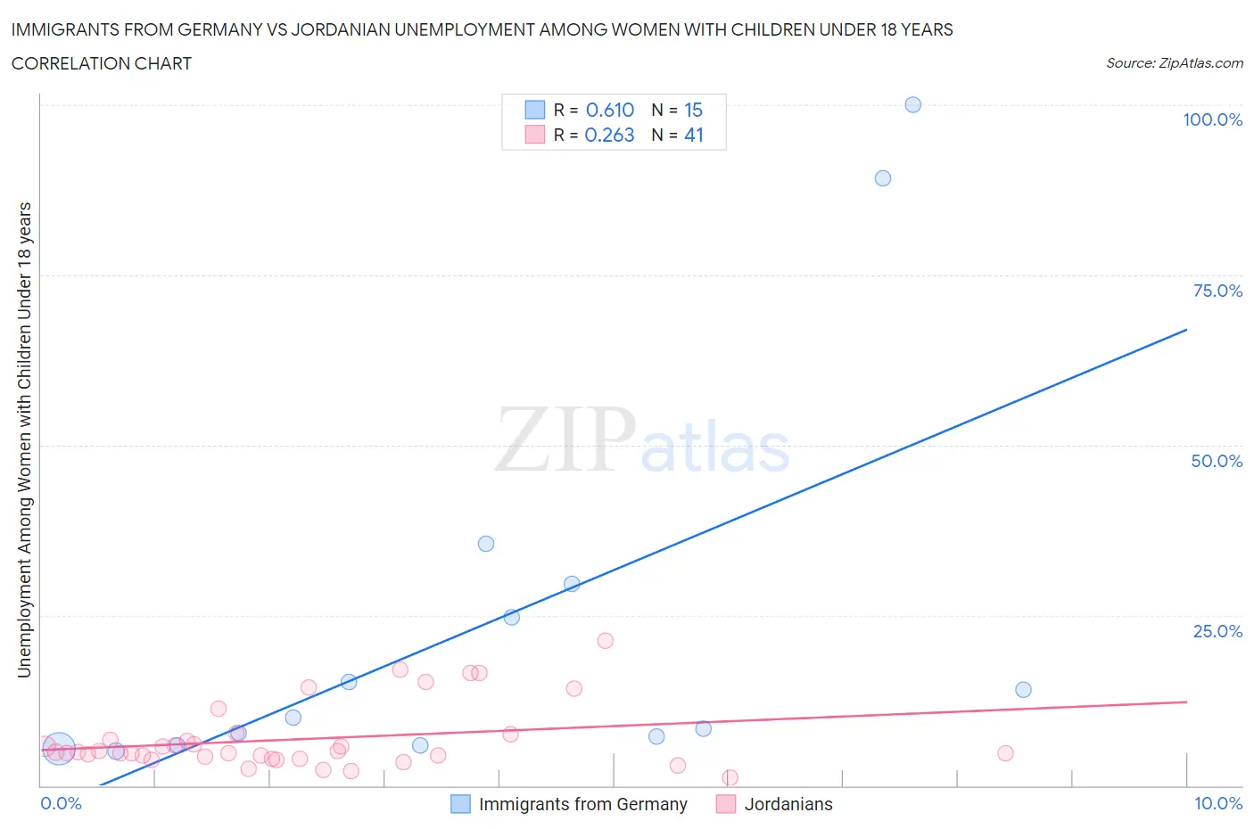 Immigrants from Germany vs Jordanian Unemployment Among Women with Children Under 18 years