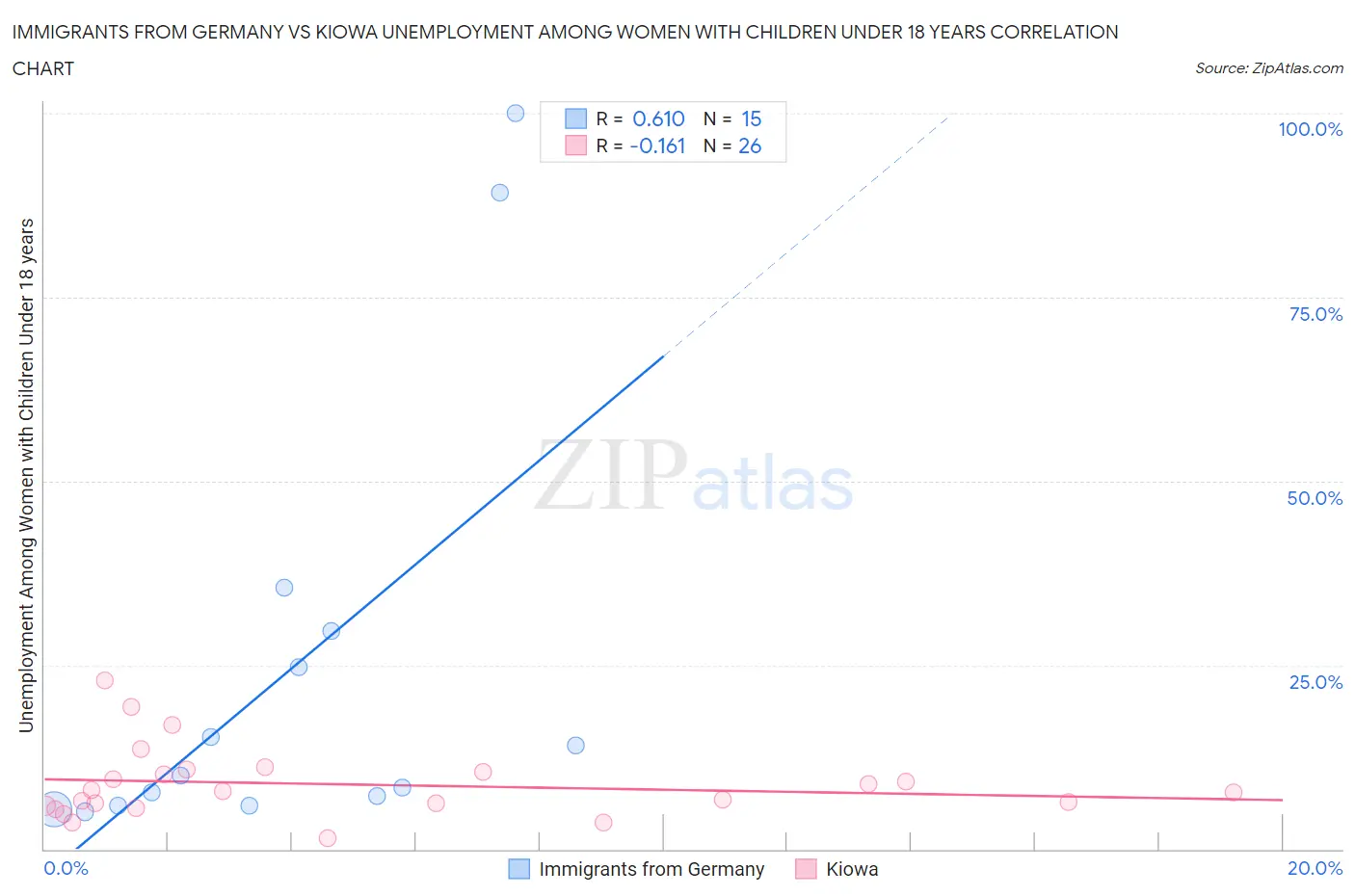 Immigrants from Germany vs Kiowa Unemployment Among Women with Children Under 18 years