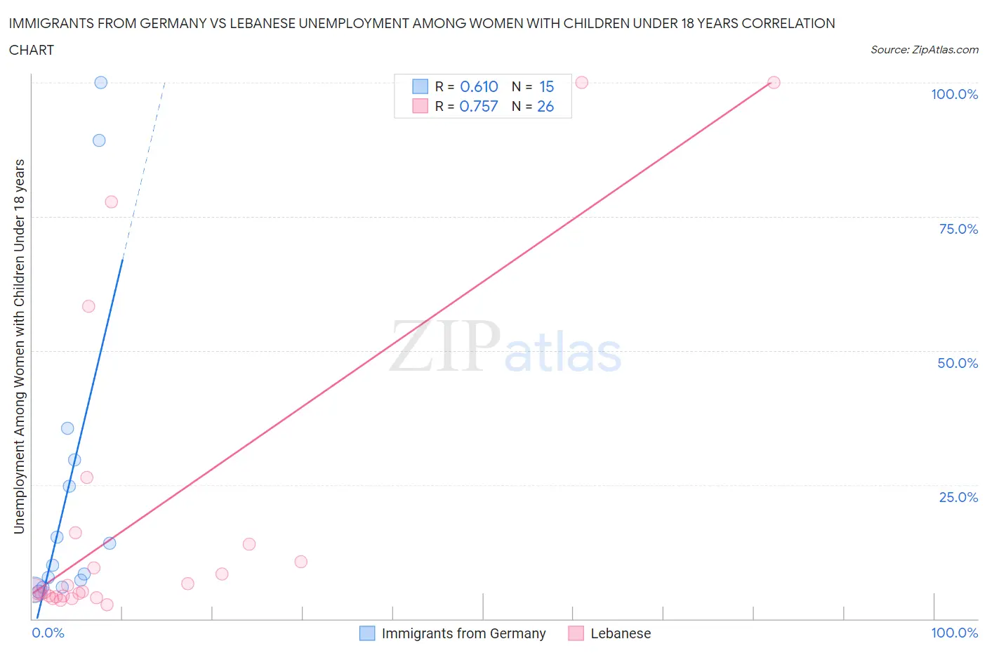 Immigrants from Germany vs Lebanese Unemployment Among Women with Children Under 18 years