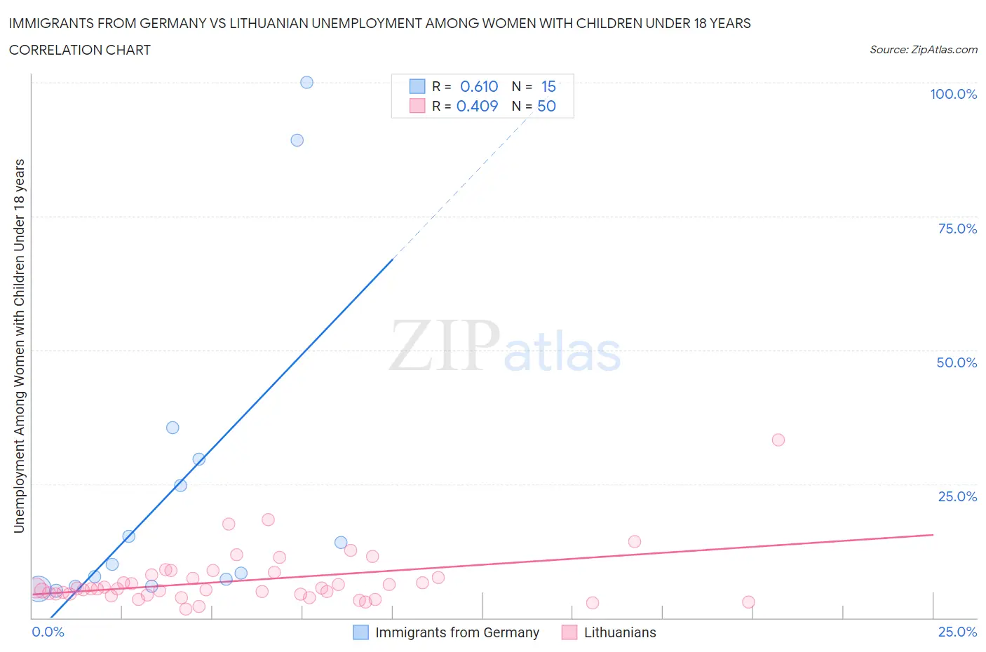 Immigrants from Germany vs Lithuanian Unemployment Among Women with Children Under 18 years