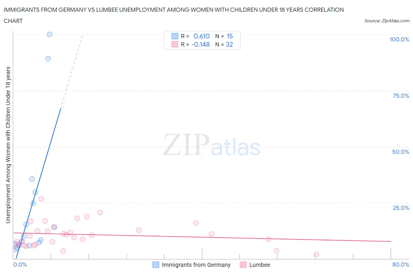 Immigrants from Germany vs Lumbee Unemployment Among Women with Children Under 18 years