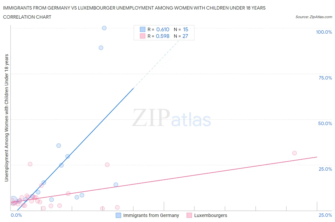 Immigrants from Germany vs Luxembourger Unemployment Among Women with Children Under 18 years