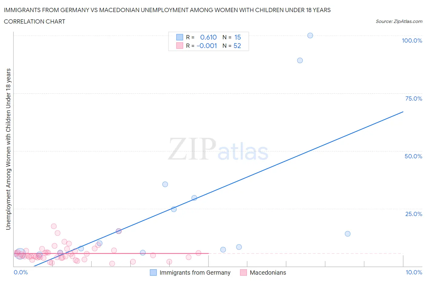 Immigrants from Germany vs Macedonian Unemployment Among Women with Children Under 18 years