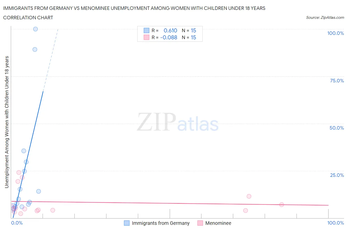 Immigrants from Germany vs Menominee Unemployment Among Women with Children Under 18 years