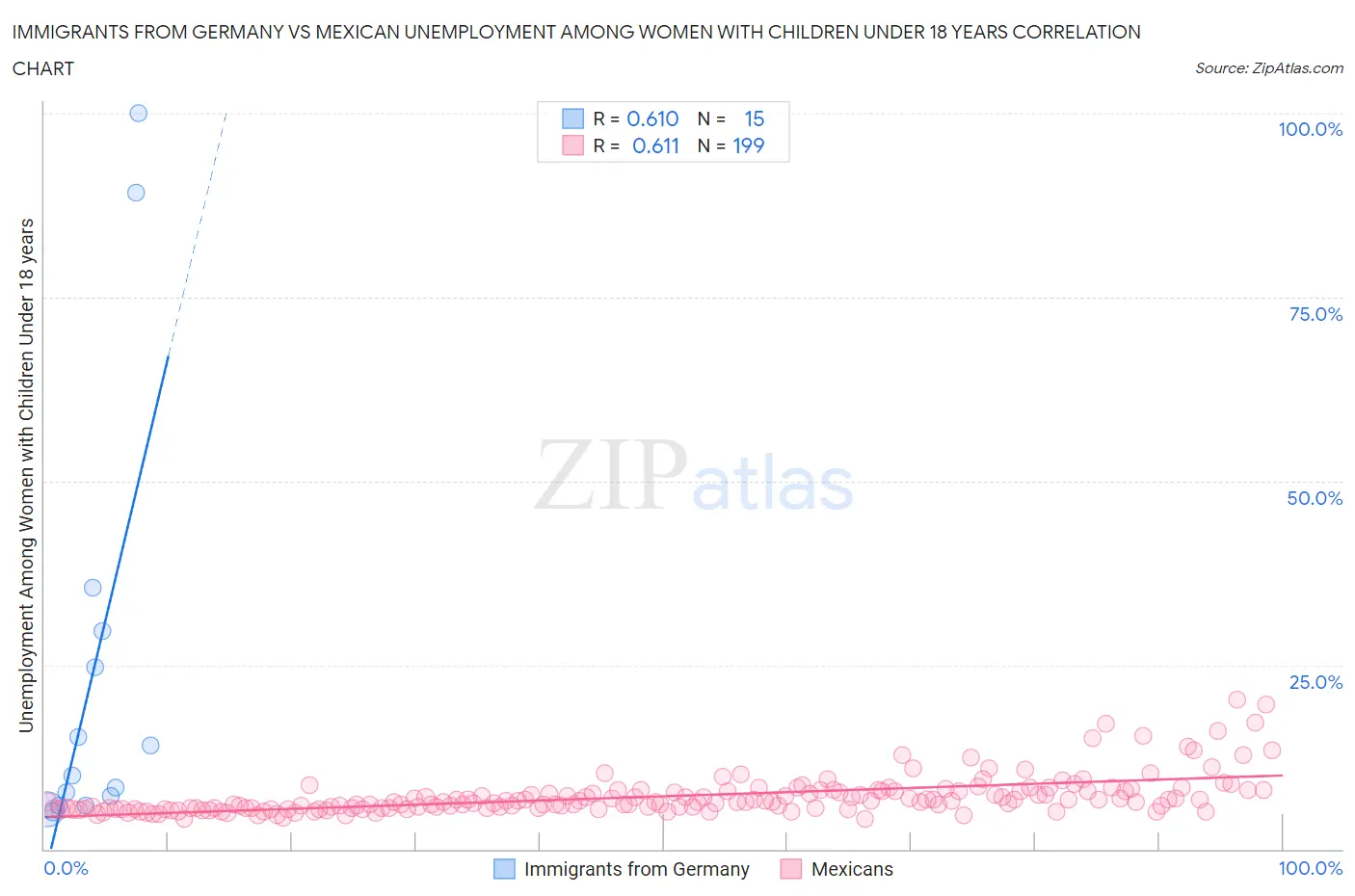 Immigrants from Germany vs Mexican Unemployment Among Women with Children Under 18 years