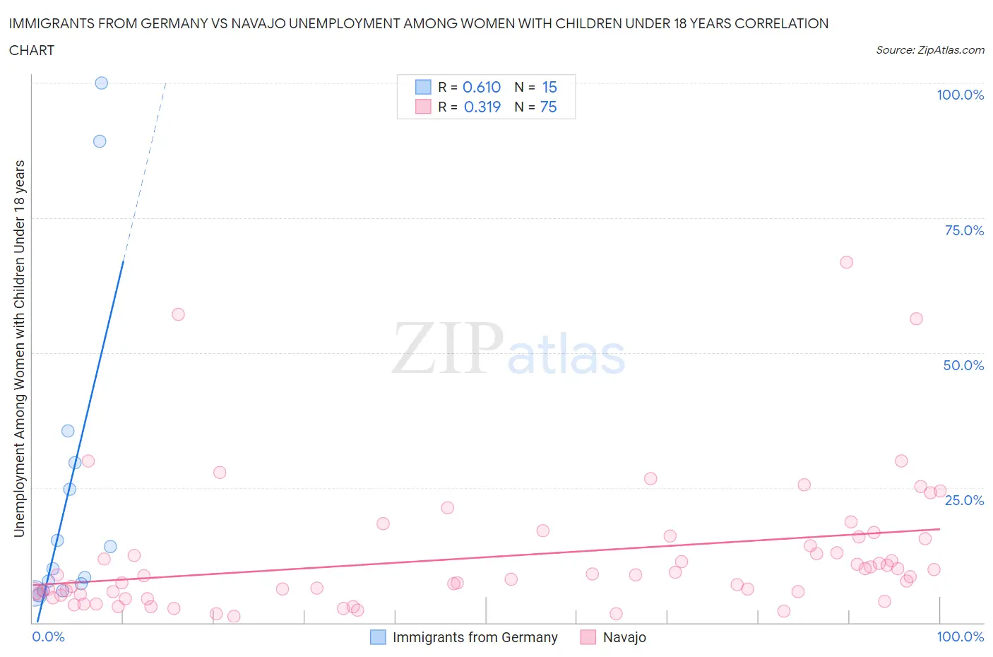 Immigrants from Germany vs Navajo Unemployment Among Women with Children Under 18 years