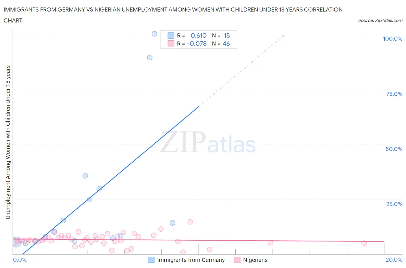 Immigrants from Germany vs Nigerian Unemployment Among Women with Children Under 18 years