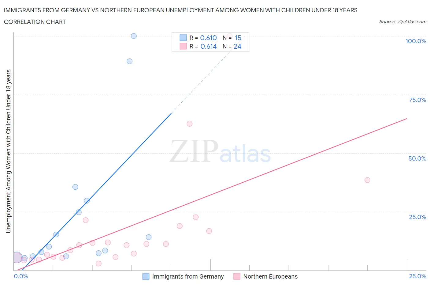 Immigrants from Germany vs Northern European Unemployment Among Women with Children Under 18 years