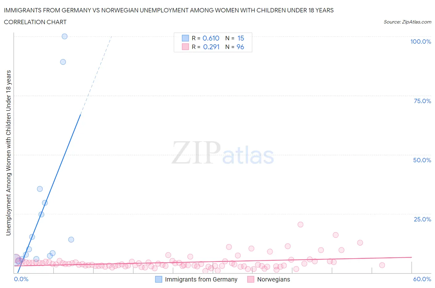 Immigrants from Germany vs Norwegian Unemployment Among Women with Children Under 18 years