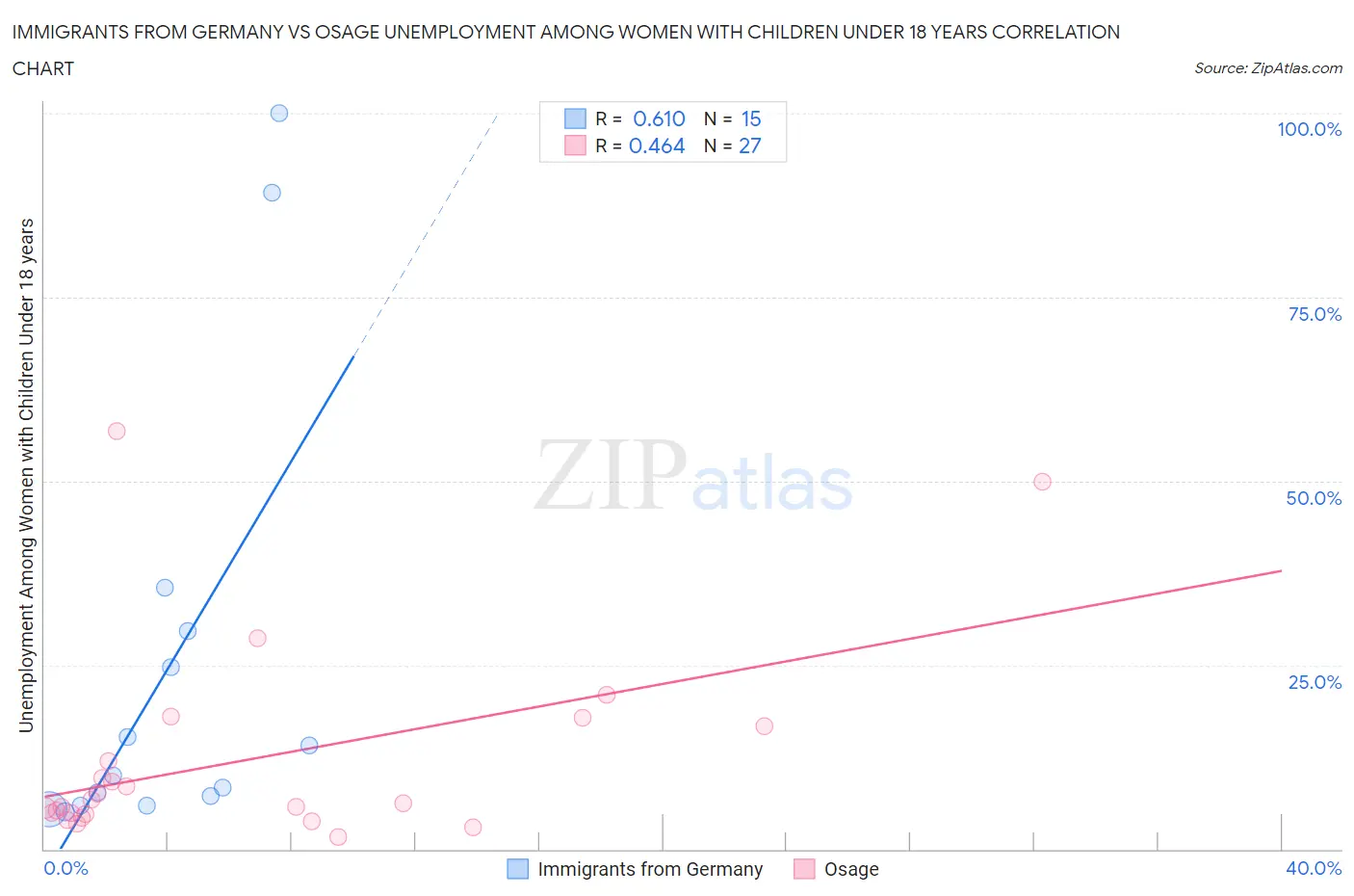 Immigrants from Germany vs Osage Unemployment Among Women with Children Under 18 years