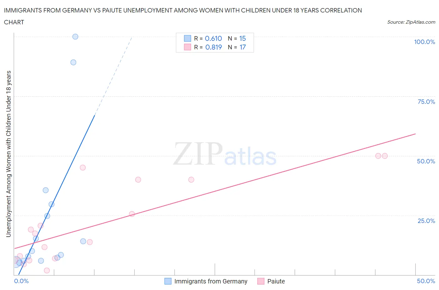 Immigrants from Germany vs Paiute Unemployment Among Women with Children Under 18 years