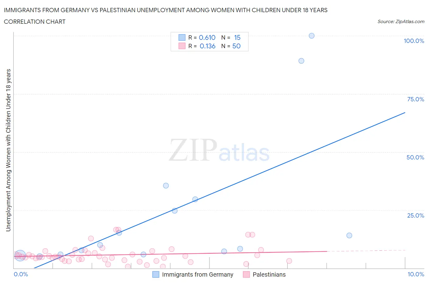 Immigrants from Germany vs Palestinian Unemployment Among Women with Children Under 18 years