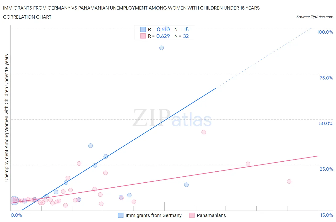 Immigrants from Germany vs Panamanian Unemployment Among Women with Children Under 18 years