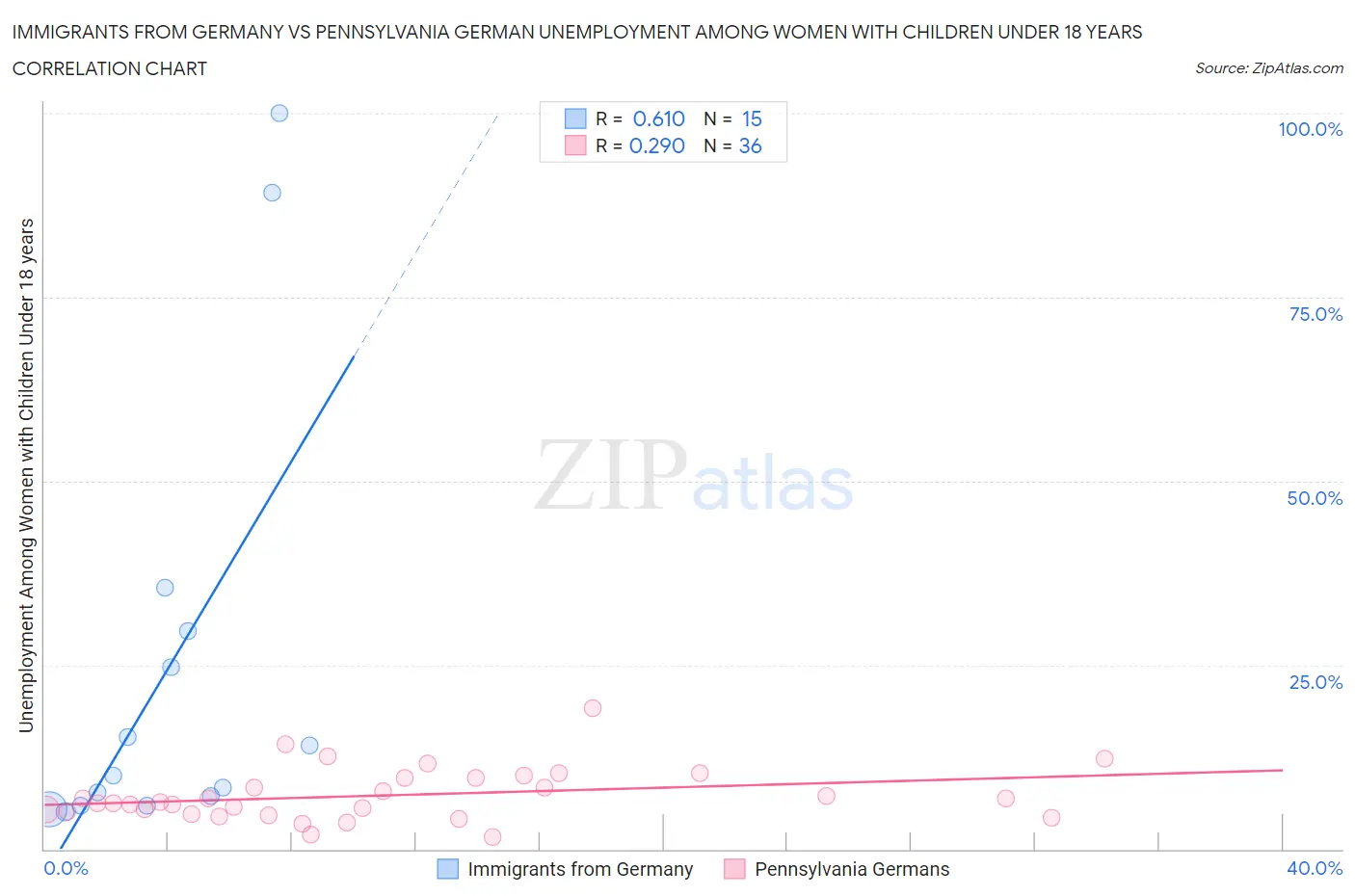 Immigrants from Germany vs Pennsylvania German Unemployment Among Women with Children Under 18 years