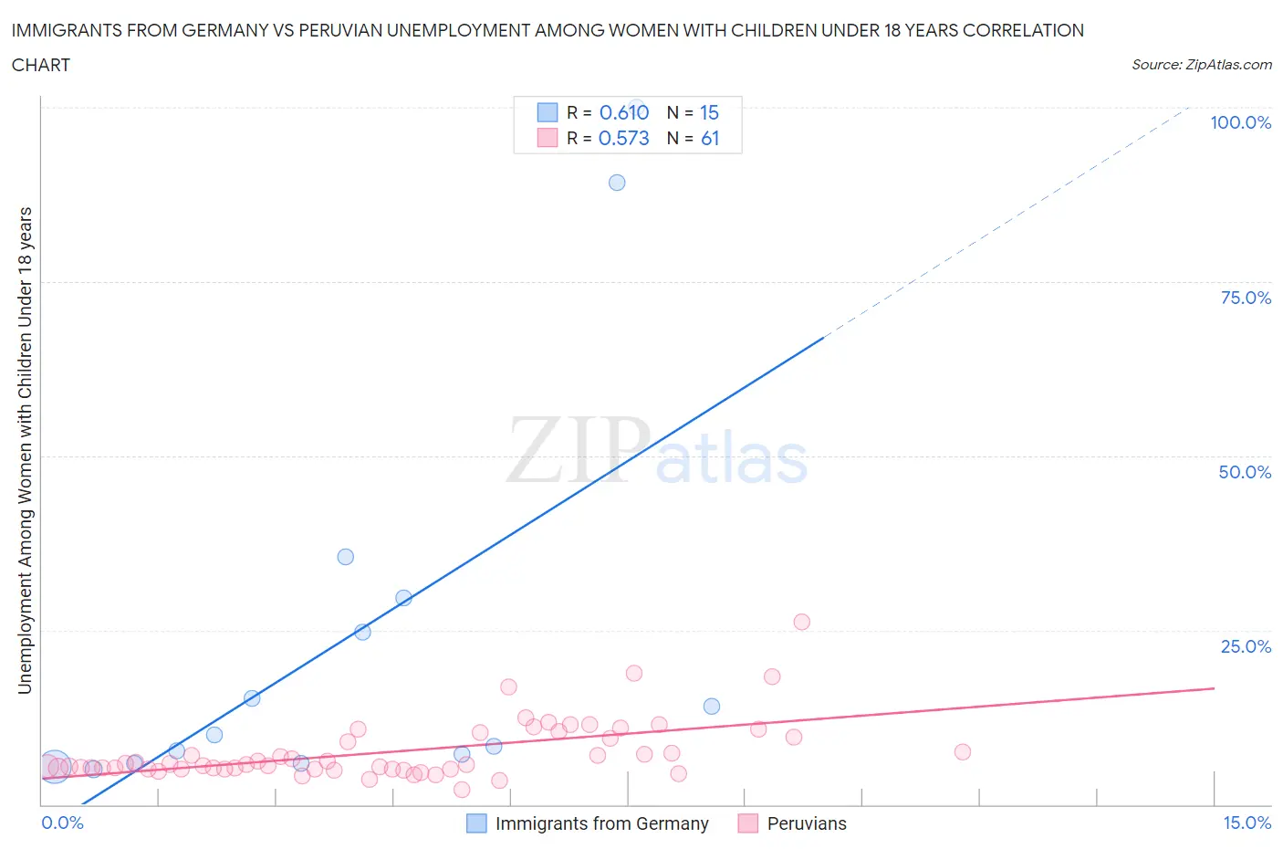 Immigrants from Germany vs Peruvian Unemployment Among Women with Children Under 18 years