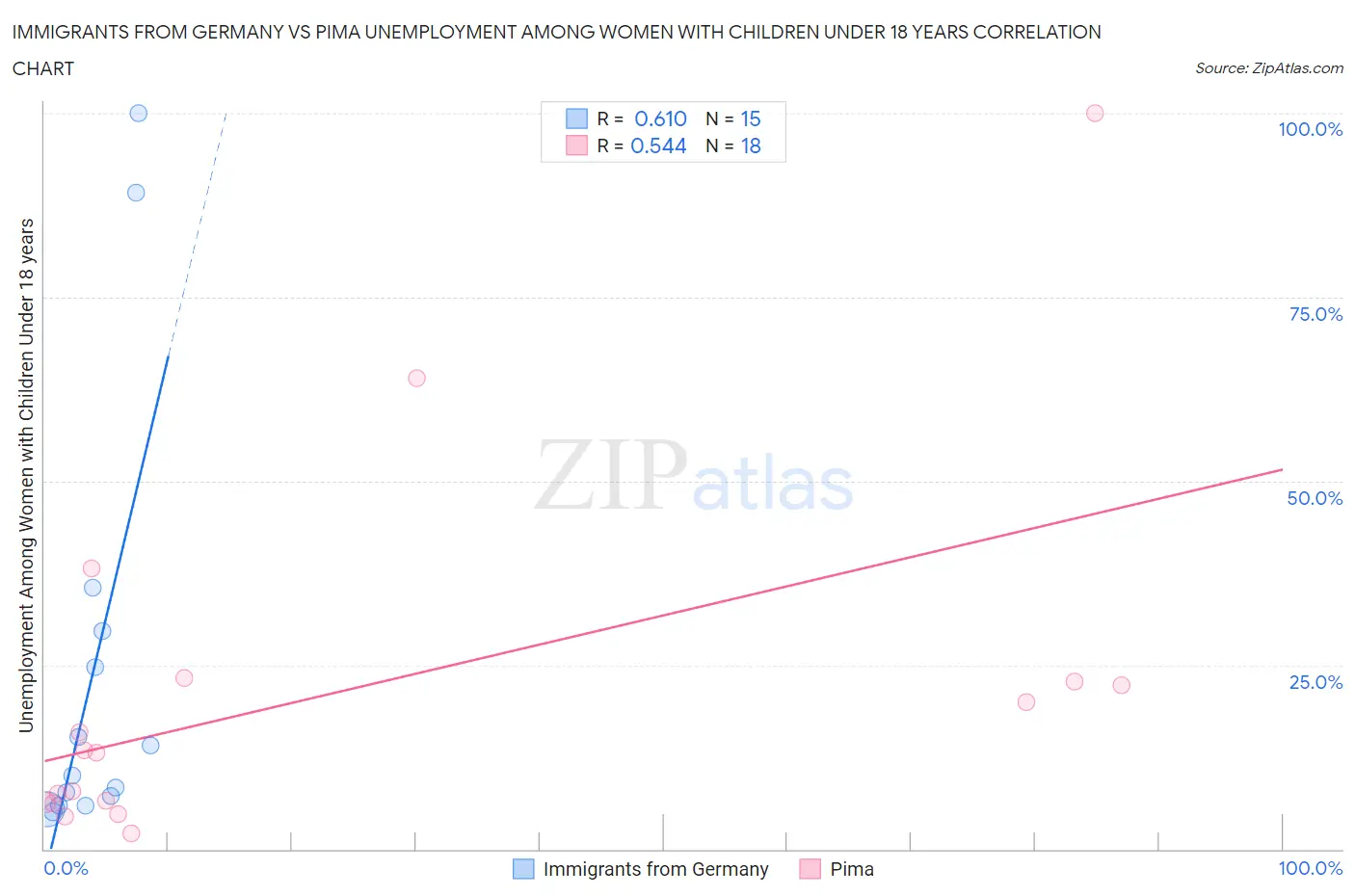 Immigrants from Germany vs Pima Unemployment Among Women with Children Under 18 years